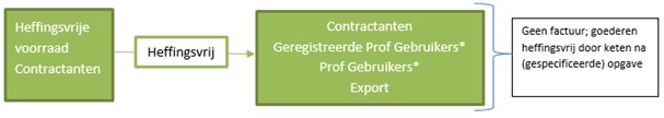 Scenario 1: professioneel gebruikers kopen heffingsvrij in bij contractanten