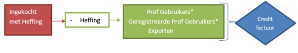 Scenario 2+3: leverancier of professioneel gebruiker vraagt restitutie aan vanwege professioneel gebruik